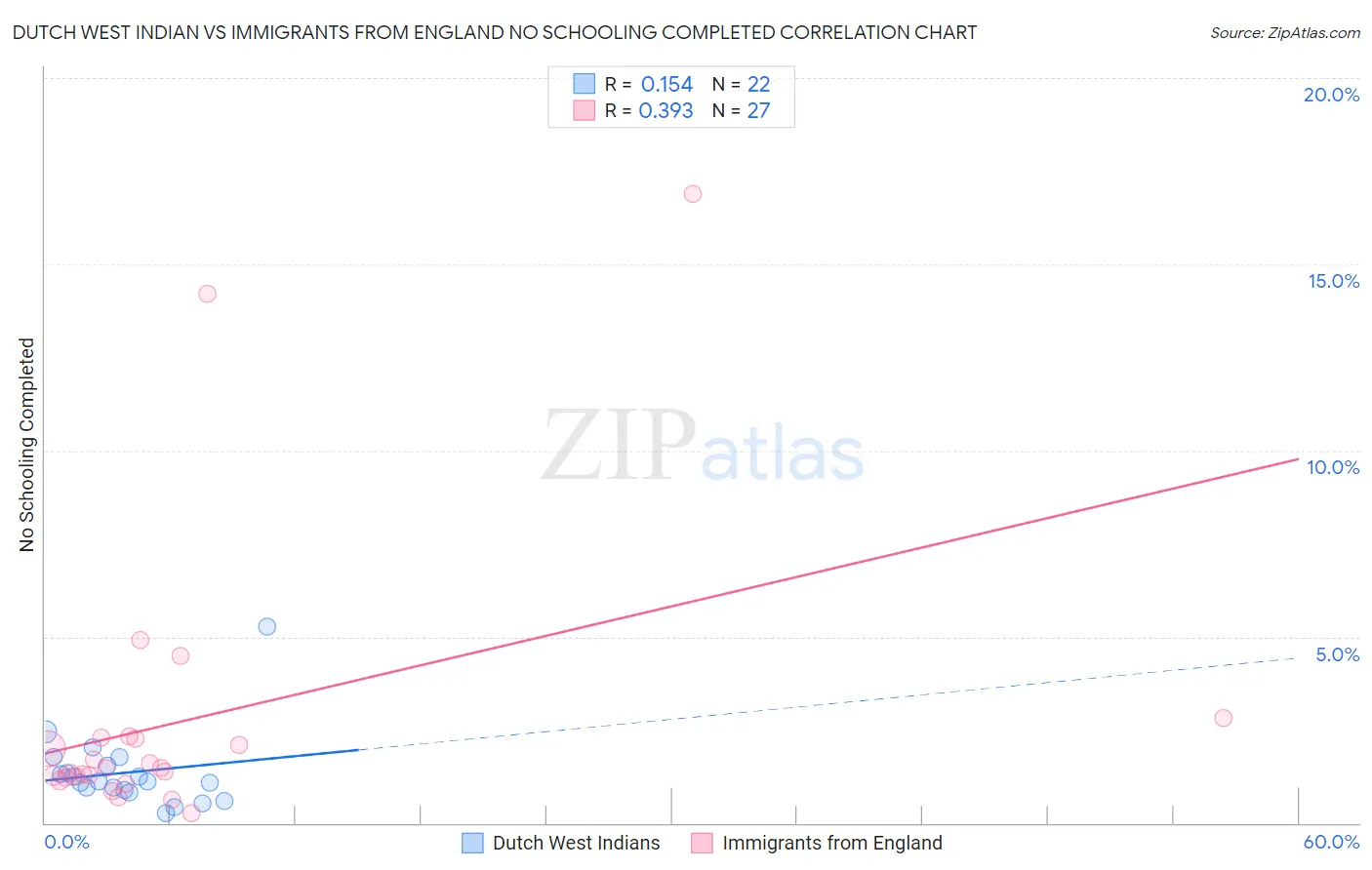 Dutch West Indian vs Immigrants from England No Schooling Completed