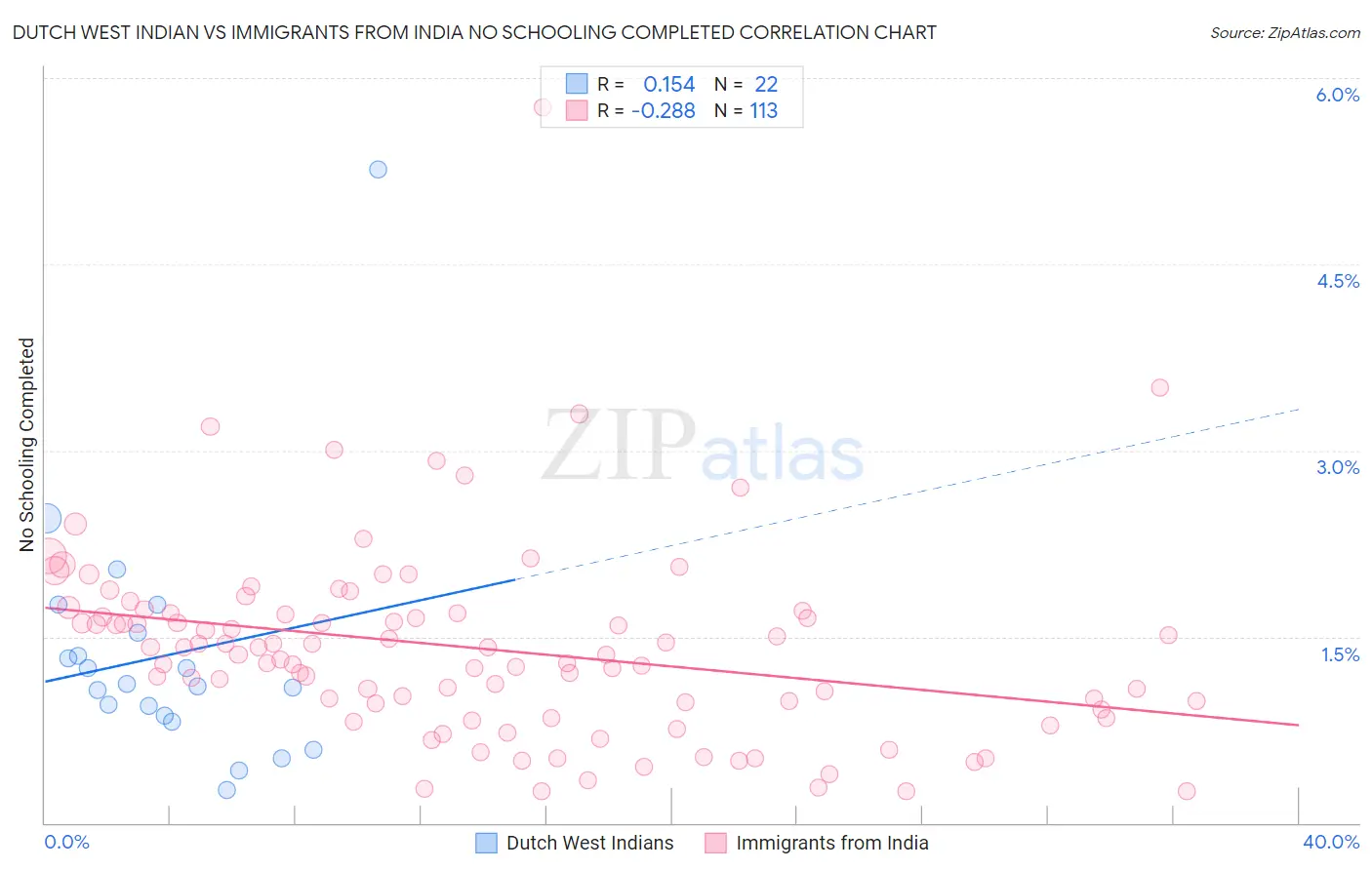 Dutch West Indian vs Immigrants from India No Schooling Completed