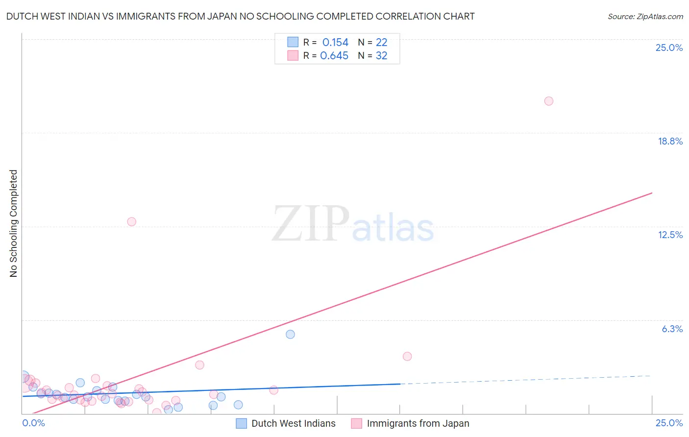 Dutch West Indian vs Immigrants from Japan No Schooling Completed