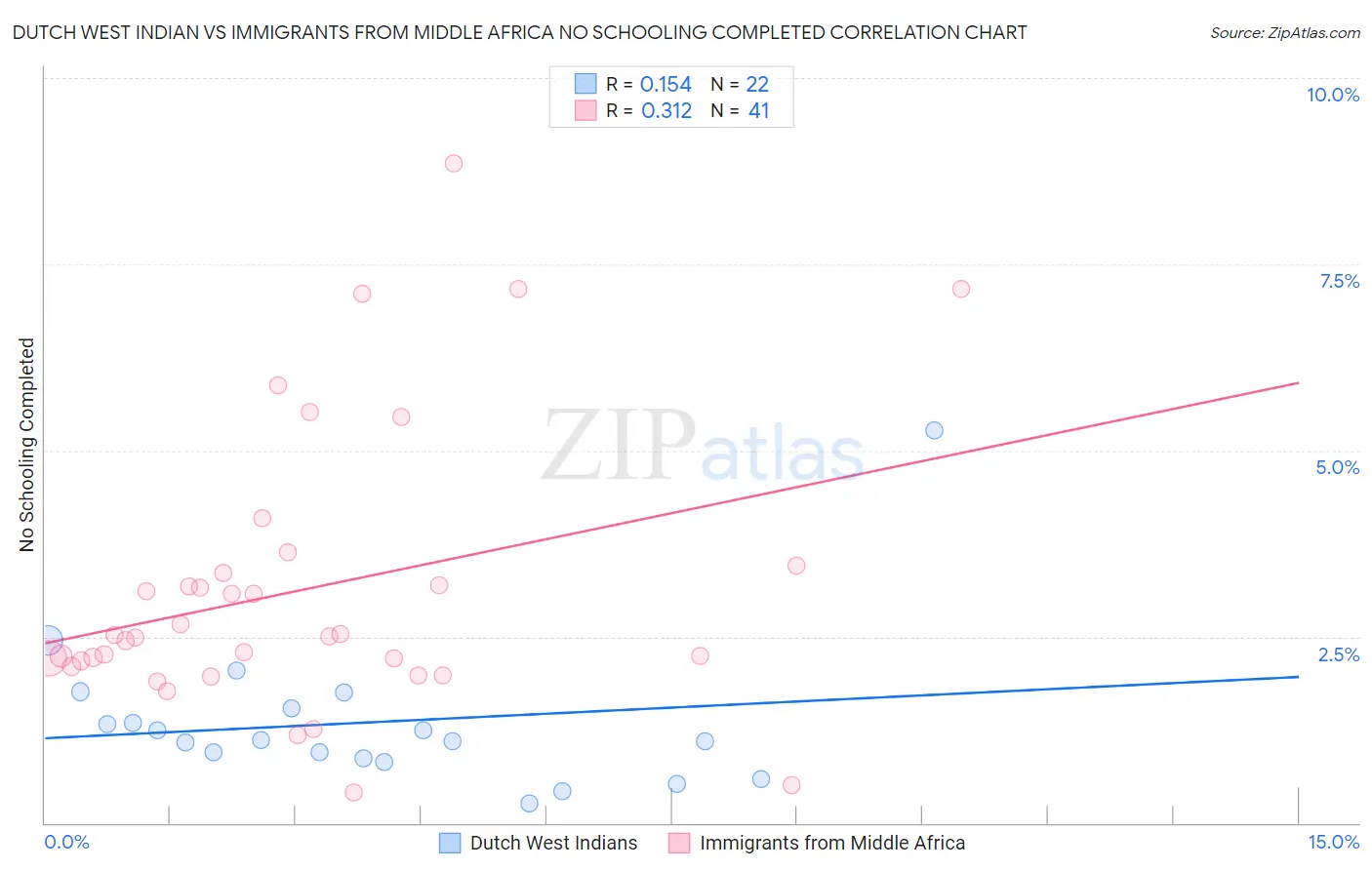 Dutch West Indian vs Immigrants from Middle Africa No Schooling Completed