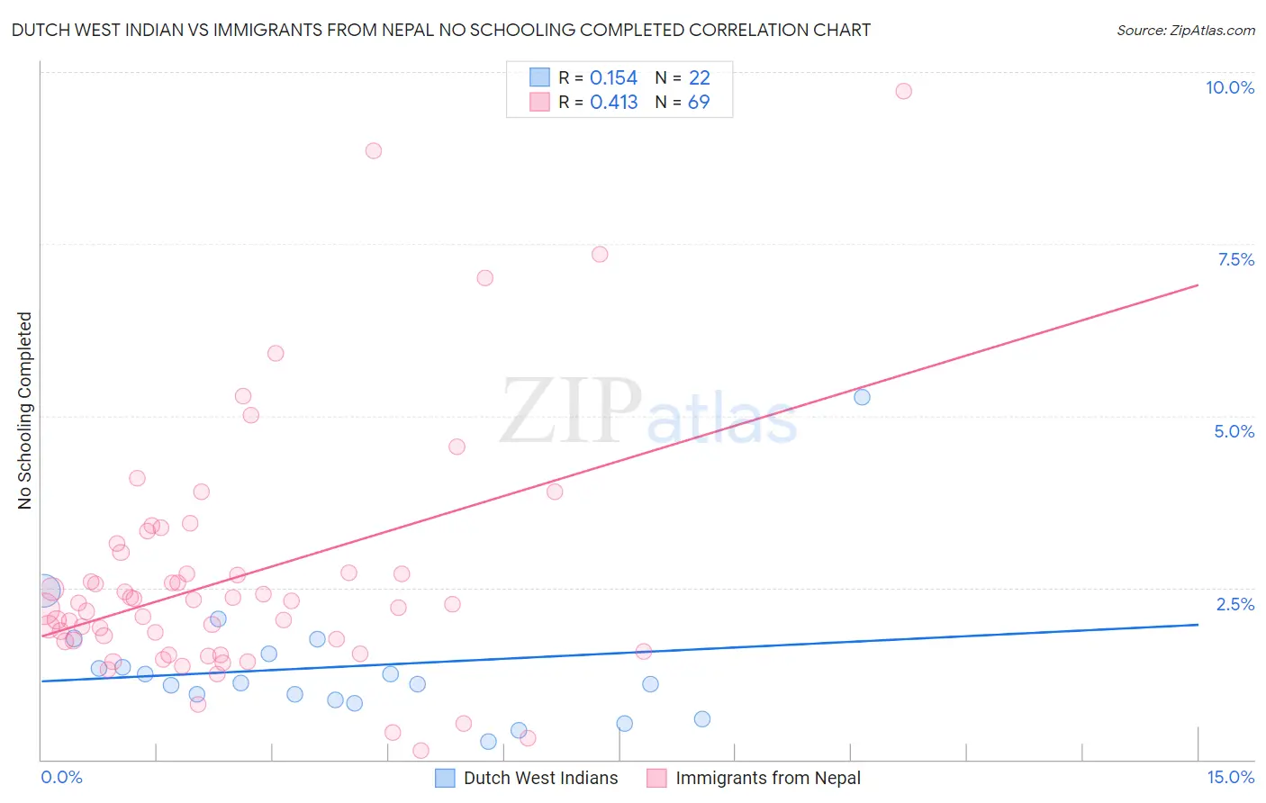 Dutch West Indian vs Immigrants from Nepal No Schooling Completed