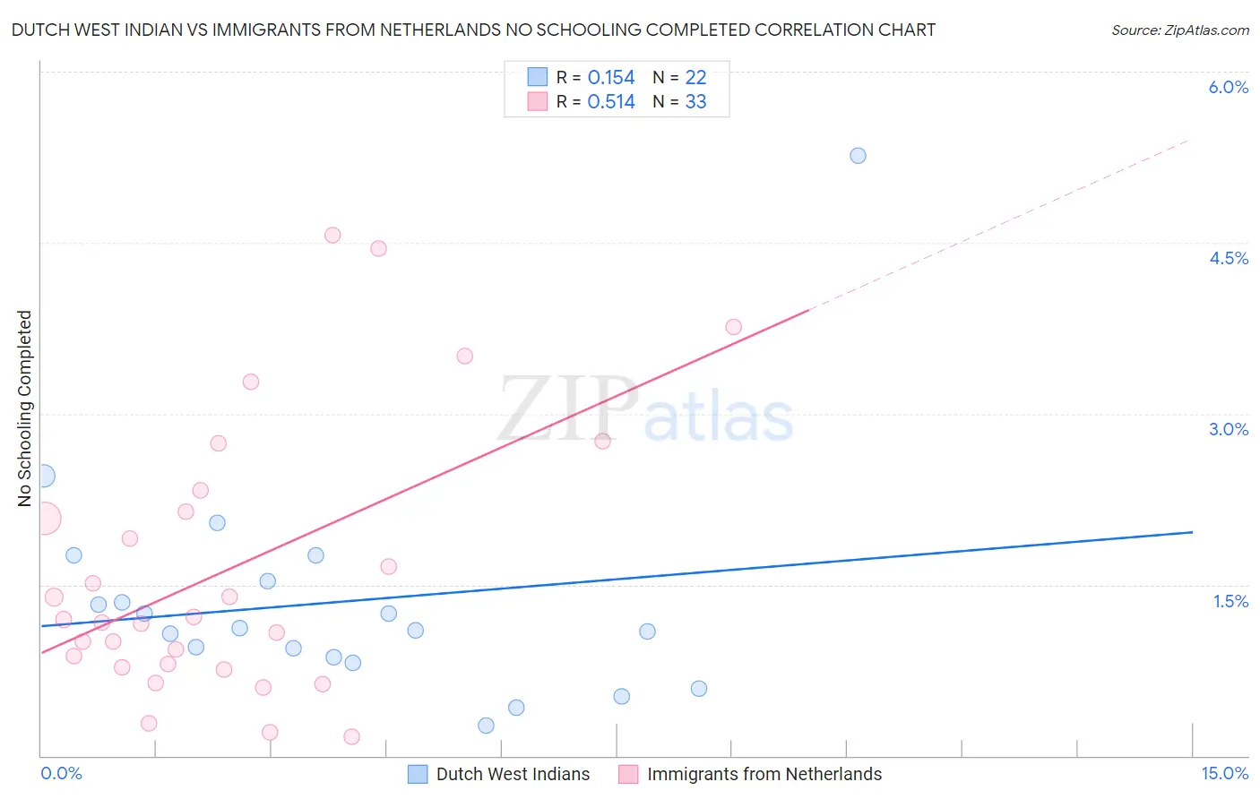 Dutch West Indian vs Immigrants from Netherlands No Schooling Completed