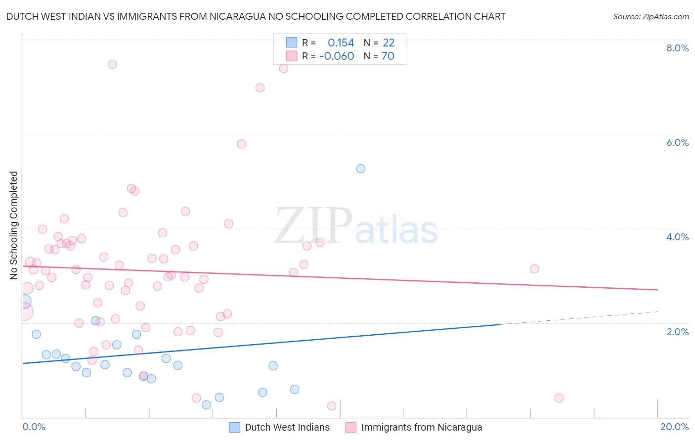 Dutch West Indian vs Immigrants from Nicaragua No Schooling Completed