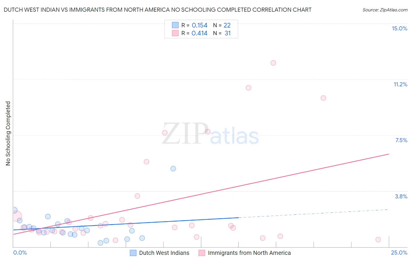 Dutch West Indian vs Immigrants from North America No Schooling Completed
