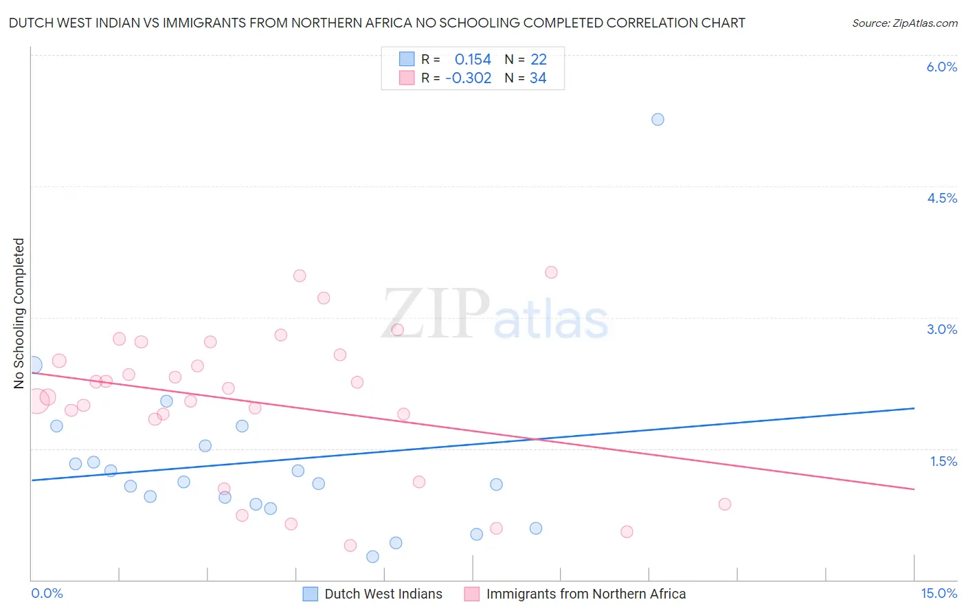Dutch West Indian vs Immigrants from Northern Africa No Schooling Completed