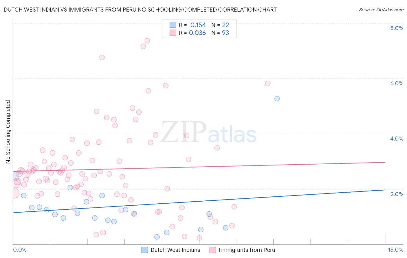 Dutch West Indian vs Immigrants from Peru No Schooling Completed