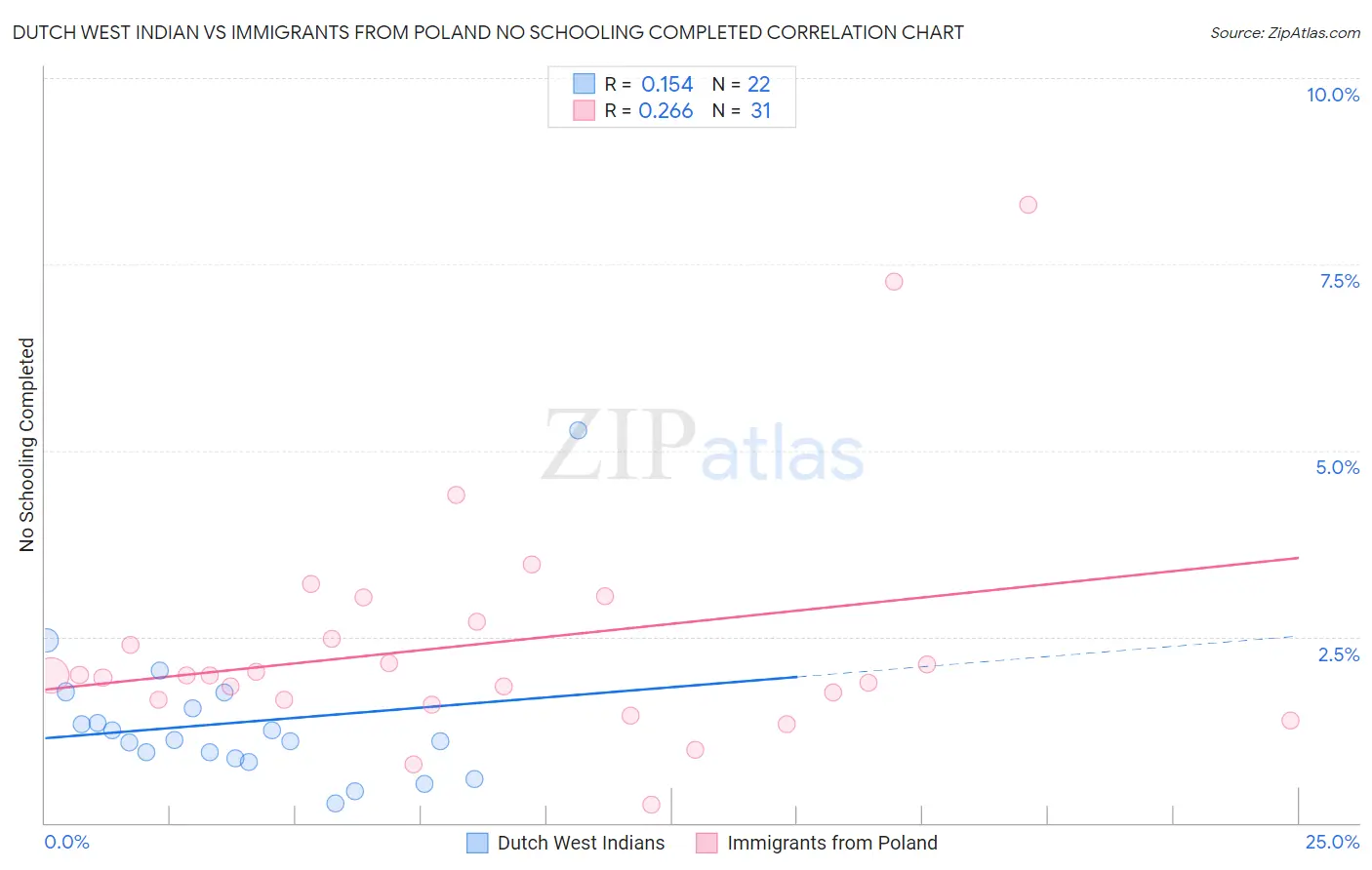 Dutch West Indian vs Immigrants from Poland No Schooling Completed