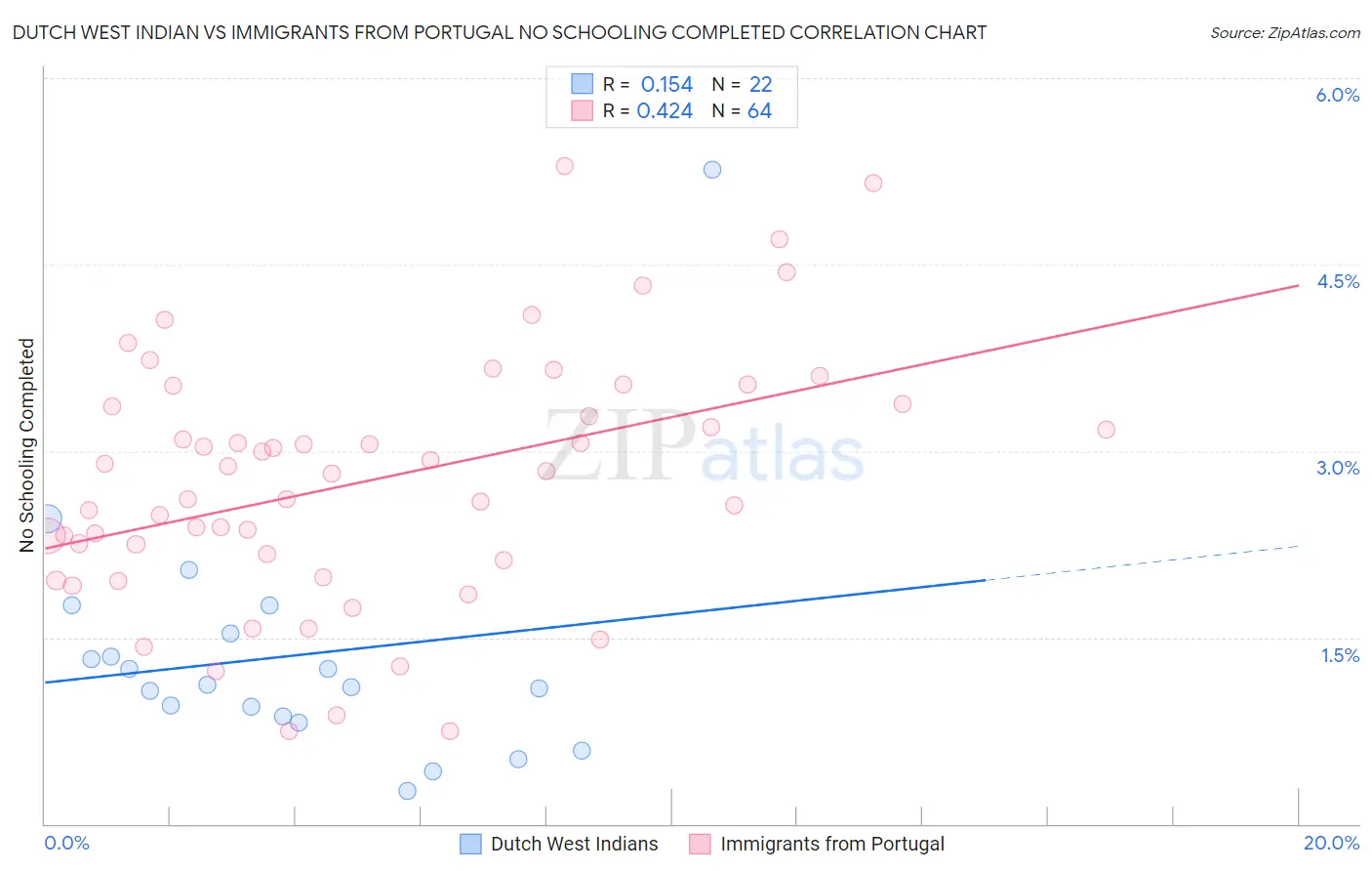 Dutch West Indian vs Immigrants from Portugal No Schooling Completed