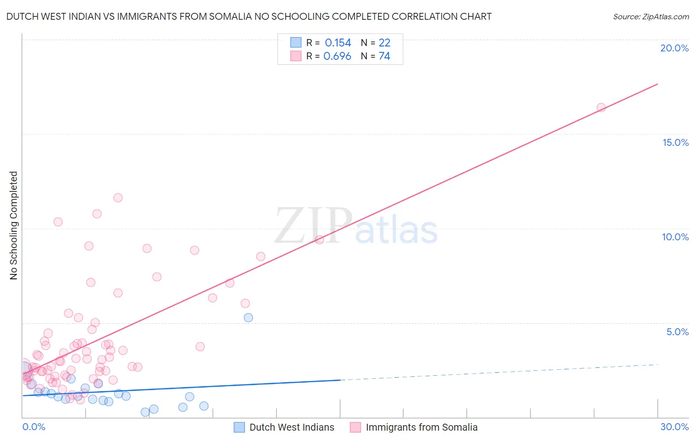 Dutch West Indian vs Immigrants from Somalia No Schooling Completed