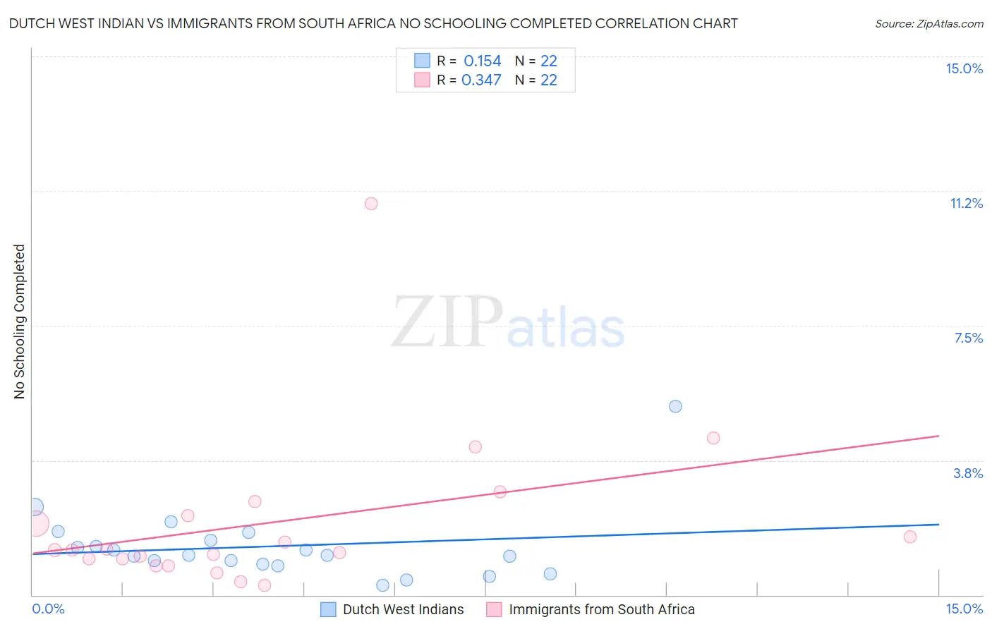 Dutch West Indian vs Immigrants from South Africa No Schooling Completed