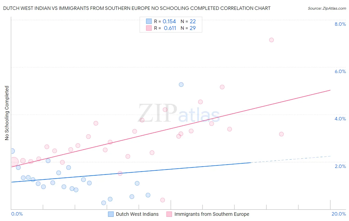 Dutch West Indian vs Immigrants from Southern Europe No Schooling Completed