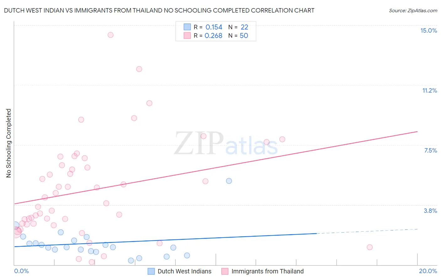 Dutch West Indian vs Immigrants from Thailand No Schooling Completed