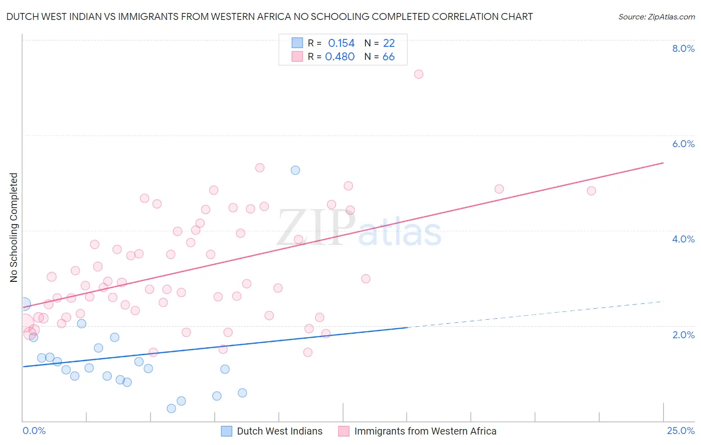 Dutch West Indian vs Immigrants from Western Africa No Schooling Completed