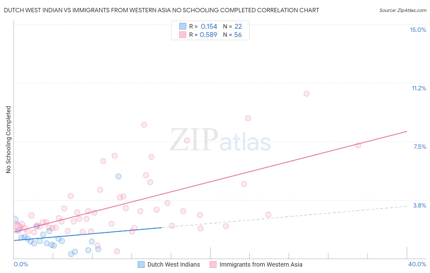Dutch West Indian vs Immigrants from Western Asia No Schooling Completed