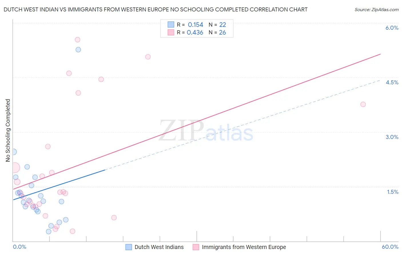Dutch West Indian vs Immigrants from Western Europe No Schooling Completed