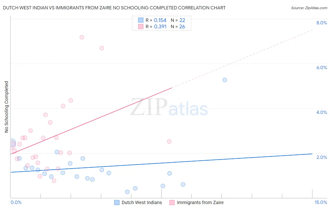 Dutch West Indian vs Immigrants from Zaire No Schooling Completed