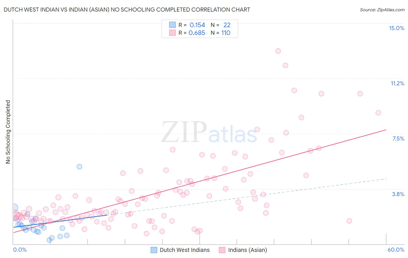 Dutch West Indian vs Indian (Asian) No Schooling Completed