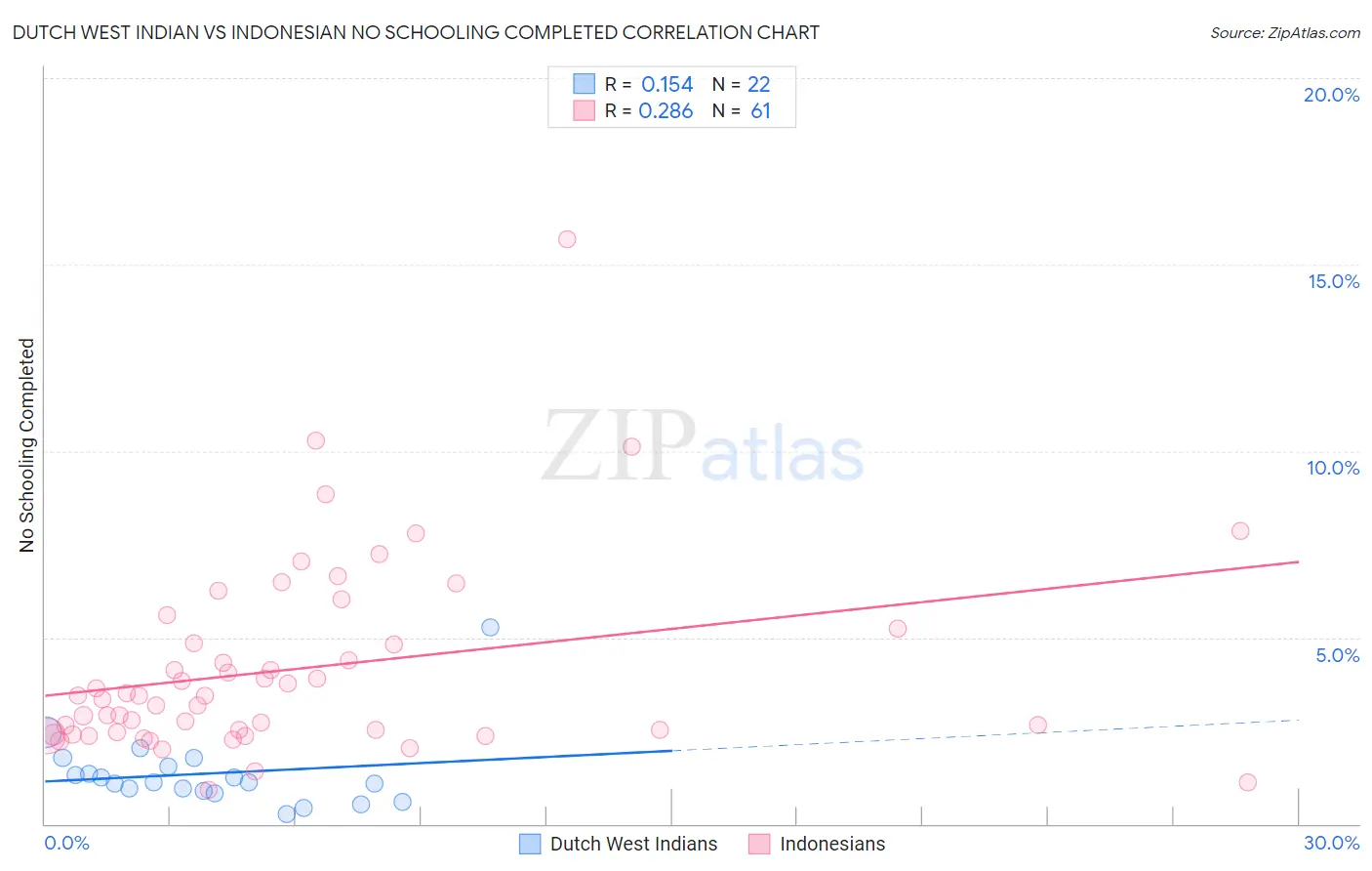 Dutch West Indian vs Indonesian No Schooling Completed