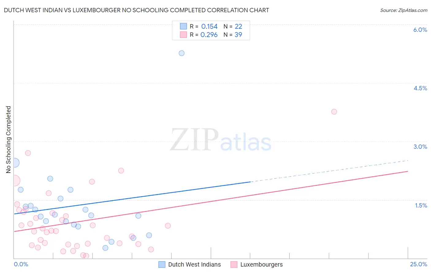 Dutch West Indian vs Luxembourger No Schooling Completed