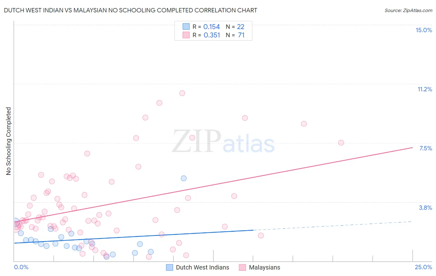 Dutch West Indian vs Malaysian No Schooling Completed