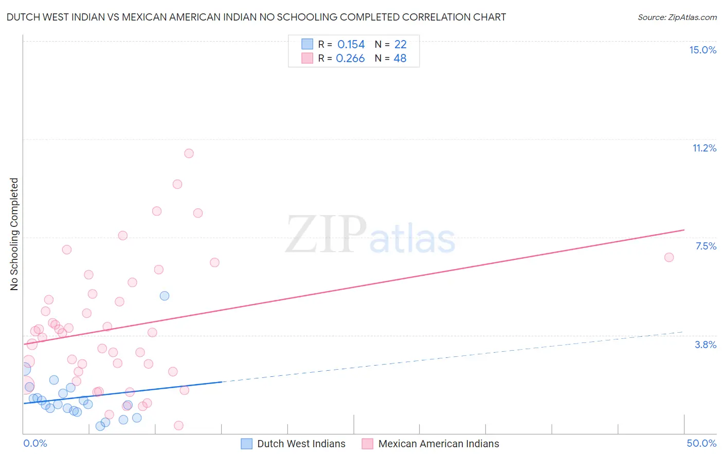 Dutch West Indian vs Mexican American Indian No Schooling Completed
