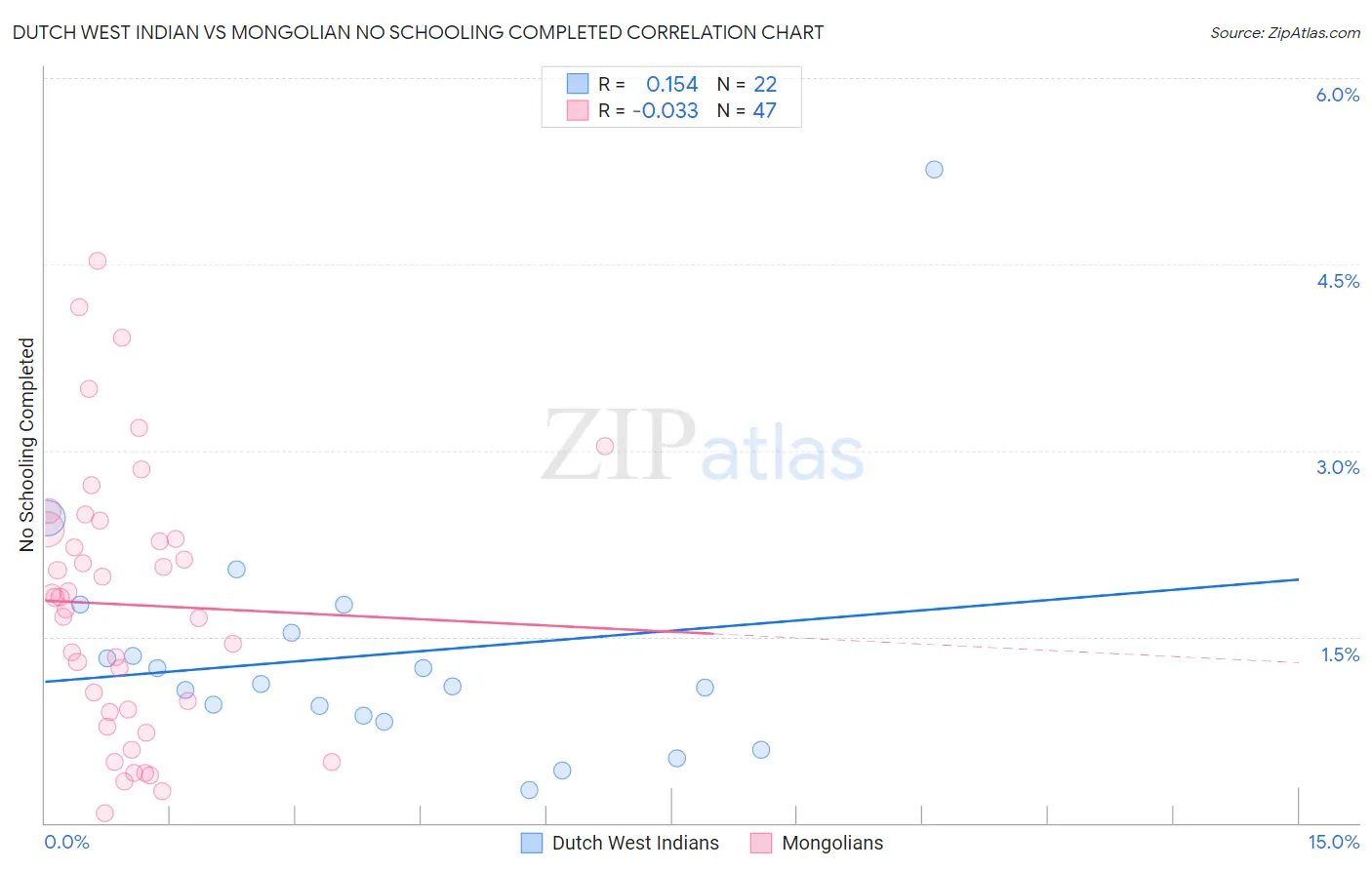 Dutch West Indian vs Mongolian No Schooling Completed