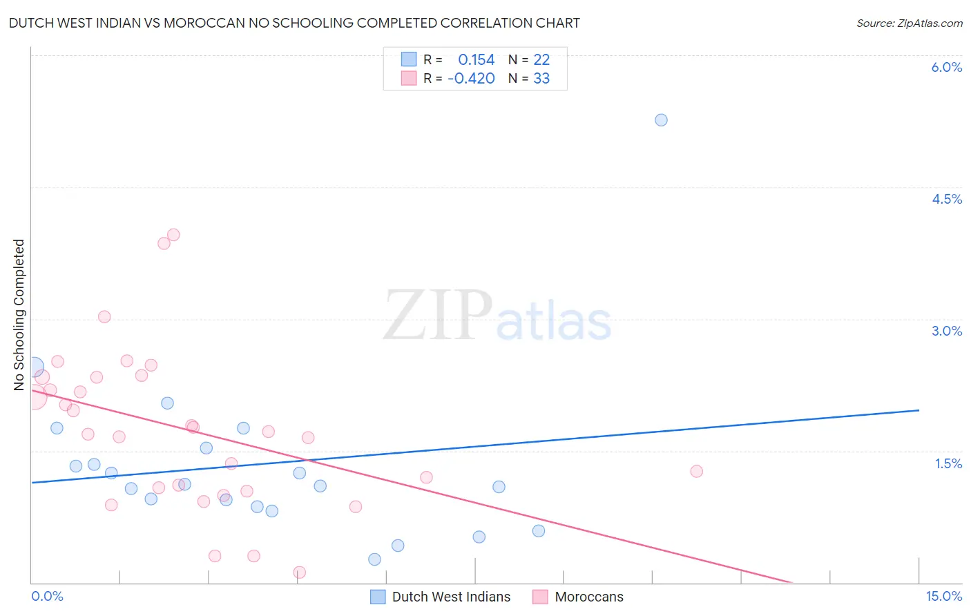 Dutch West Indian vs Moroccan No Schooling Completed