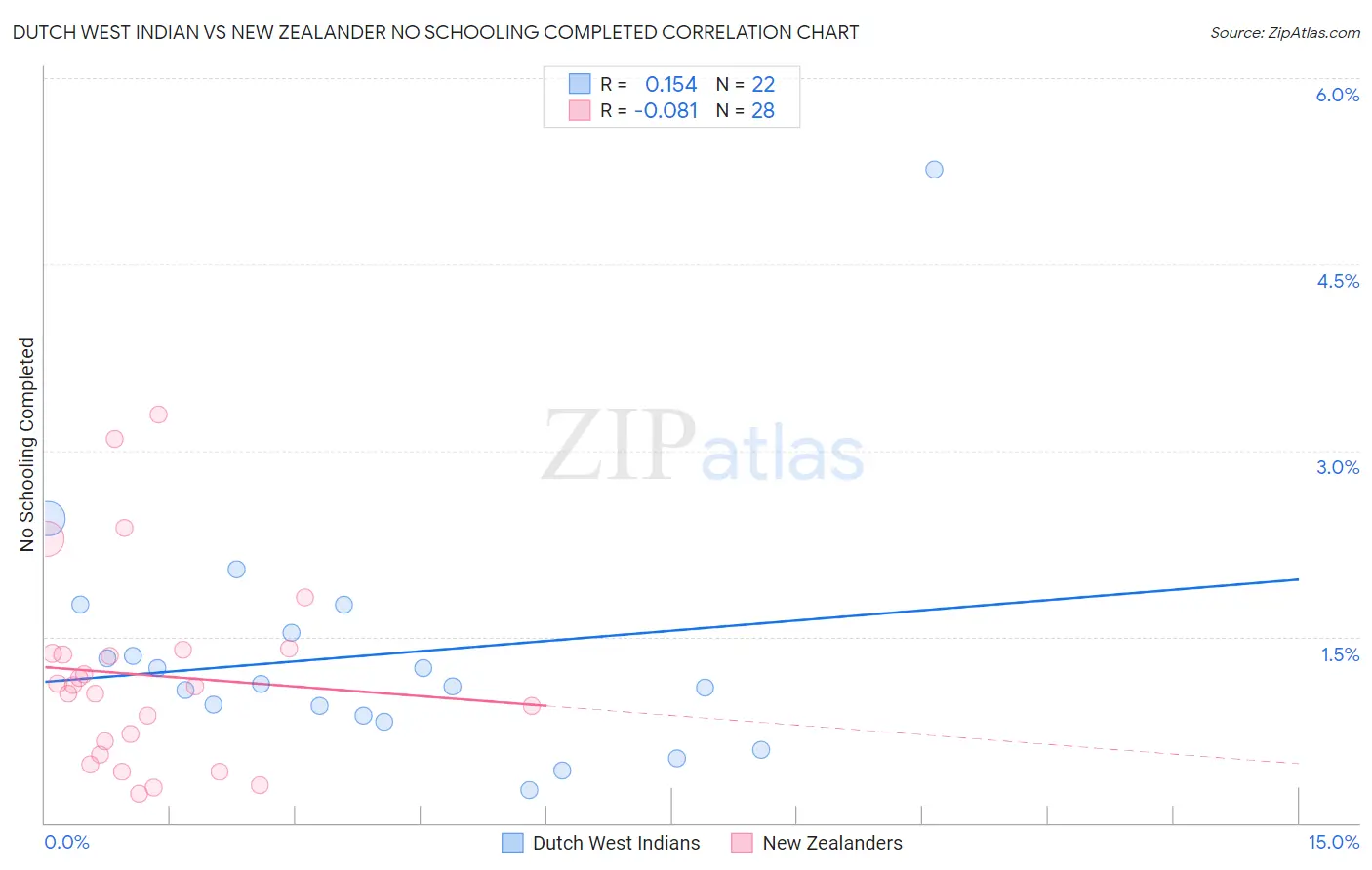Dutch West Indian vs New Zealander No Schooling Completed