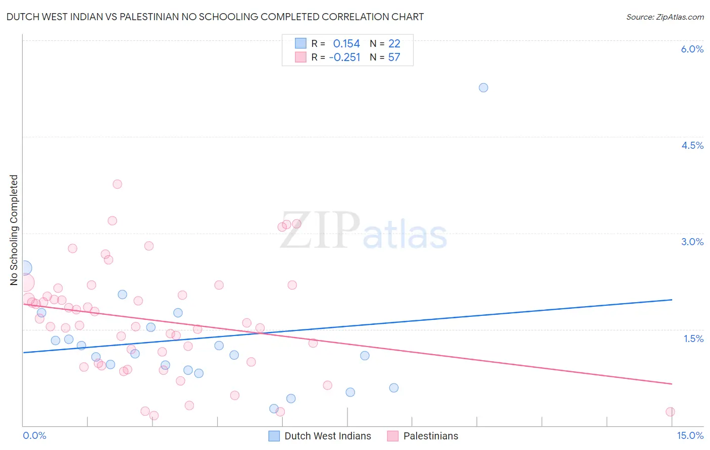 Dutch West Indian vs Palestinian No Schooling Completed