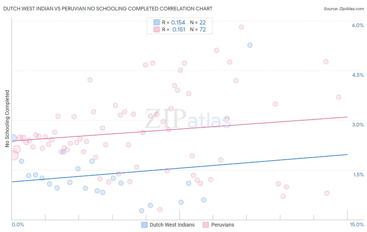 Dutch West Indian vs Peruvian No Schooling Completed