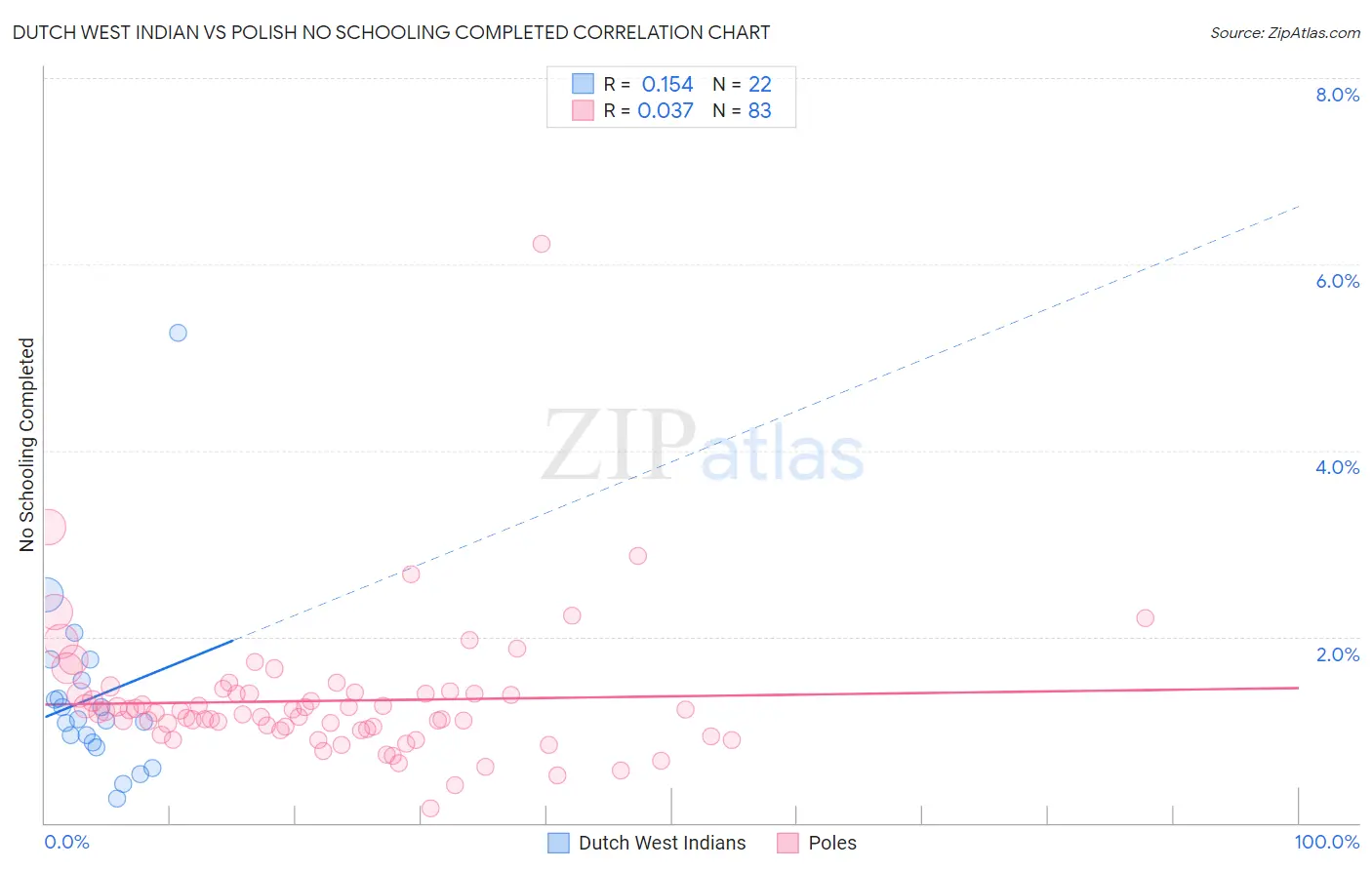 Dutch West Indian vs Polish No Schooling Completed