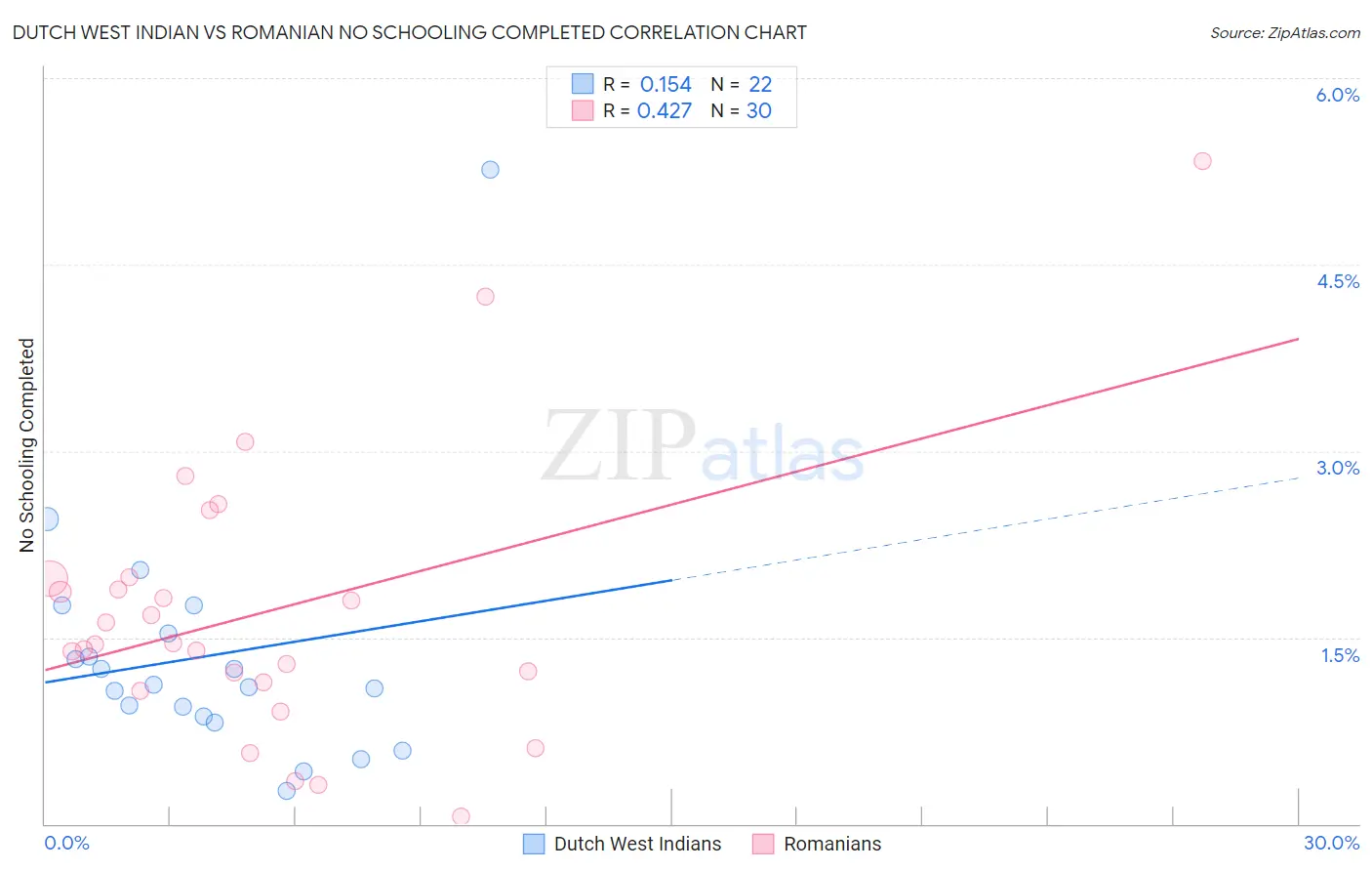 Dutch West Indian vs Romanian No Schooling Completed