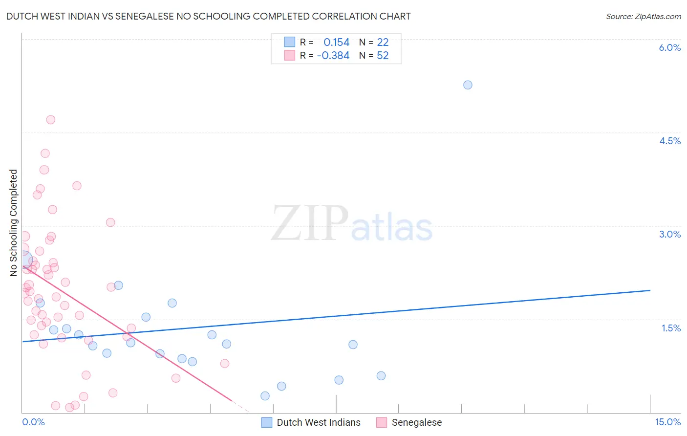 Dutch West Indian vs Senegalese No Schooling Completed