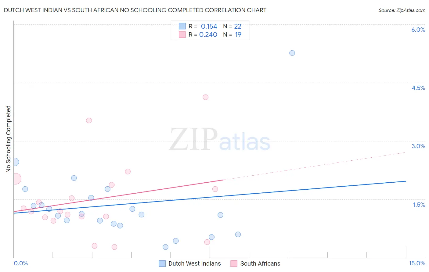 Dutch West Indian vs South African No Schooling Completed