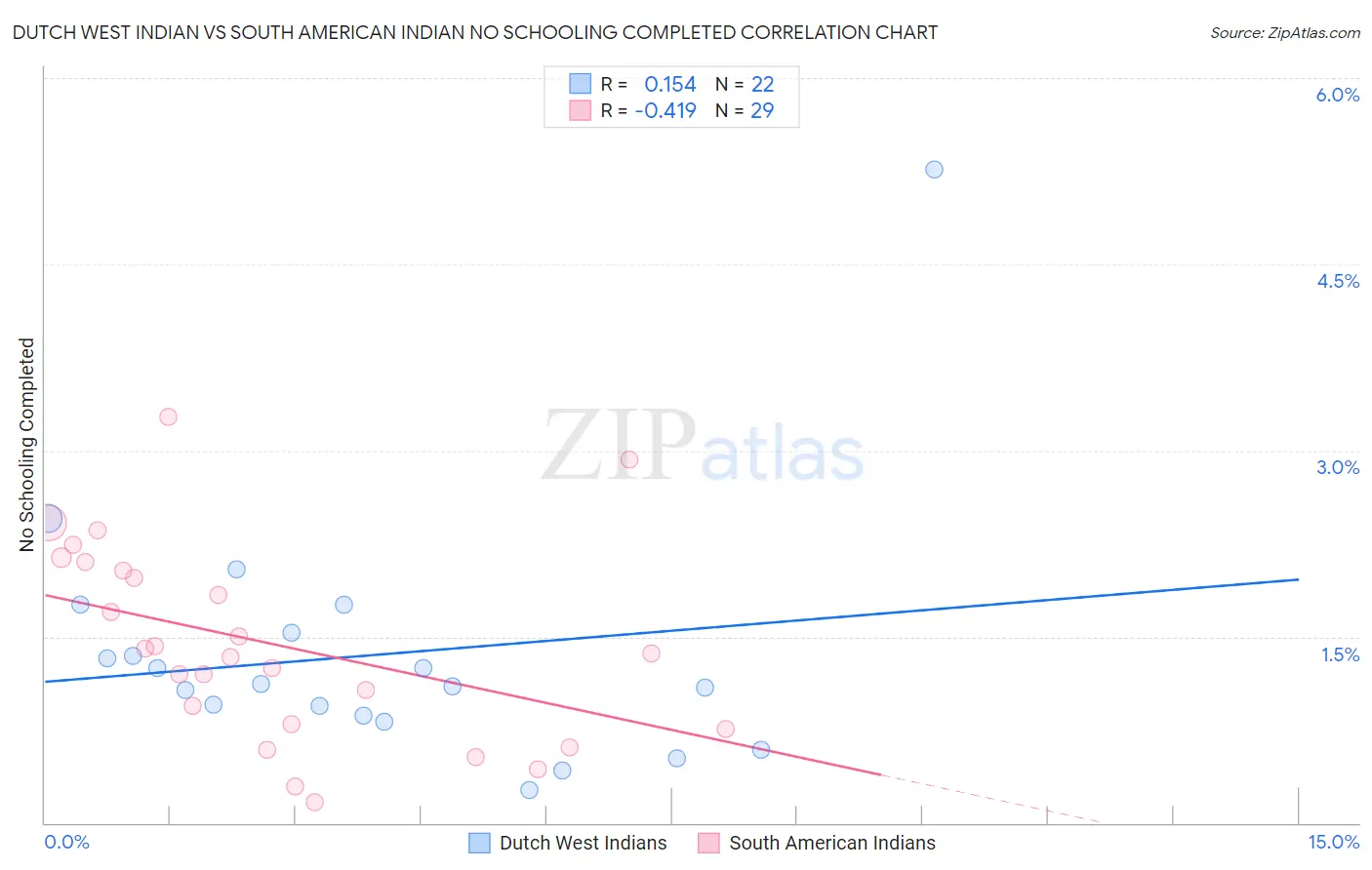 Dutch West Indian vs South American Indian No Schooling Completed