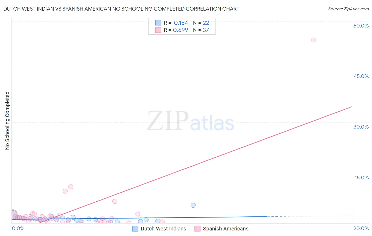 Dutch West Indian vs Spanish American No Schooling Completed