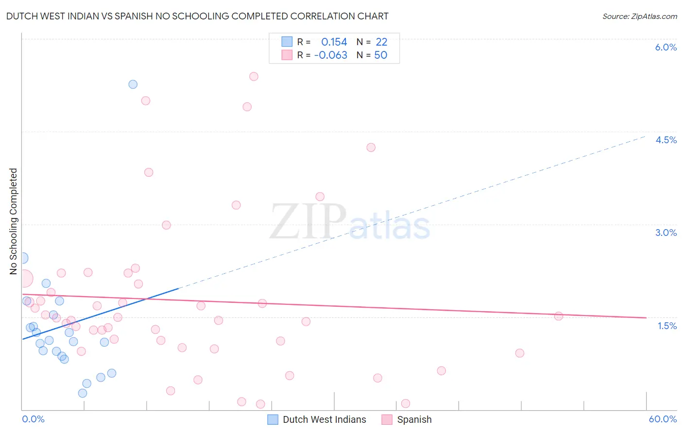 Dutch West Indian vs Spanish No Schooling Completed