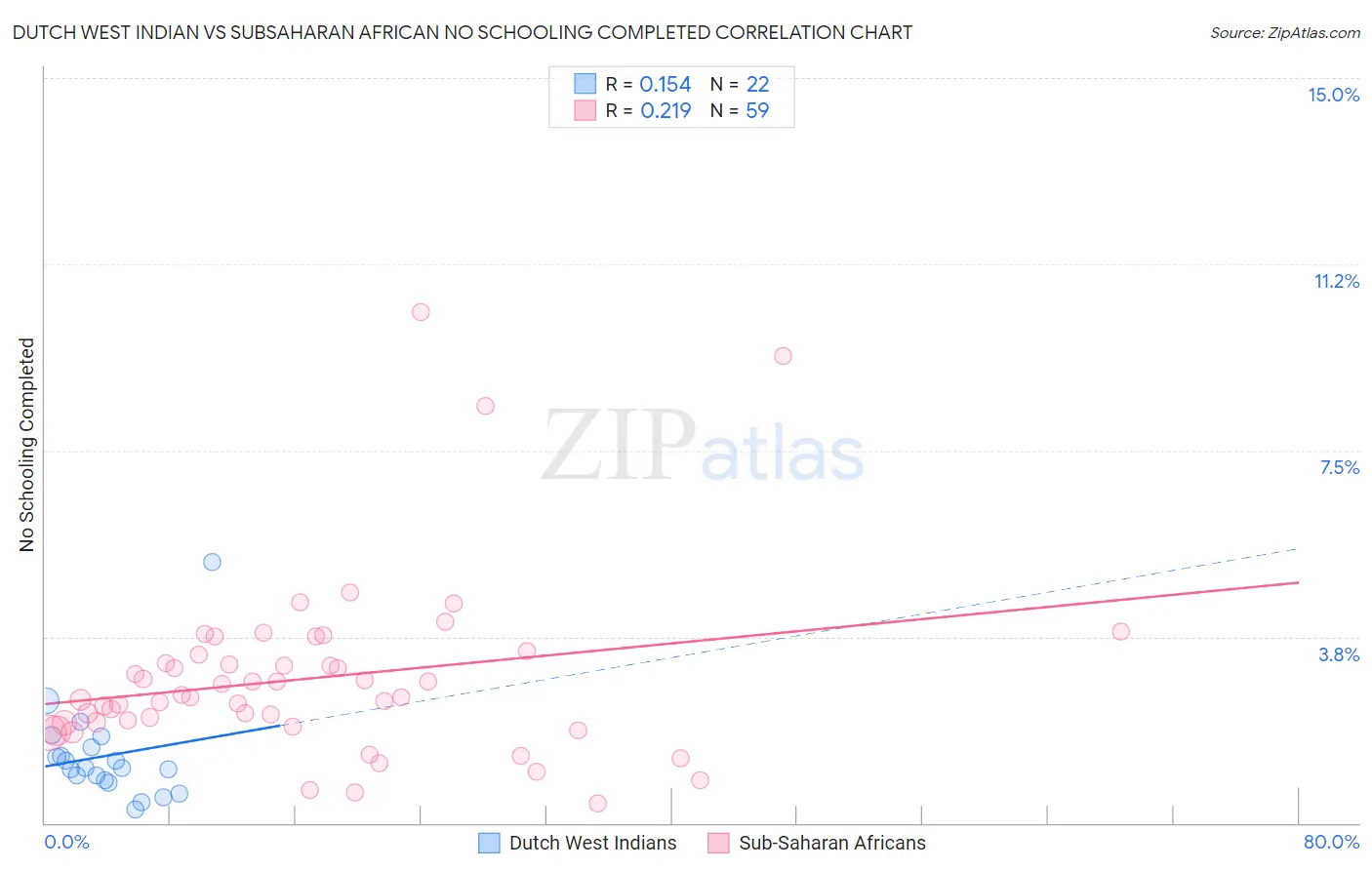 Dutch West Indian vs Subsaharan African No Schooling Completed