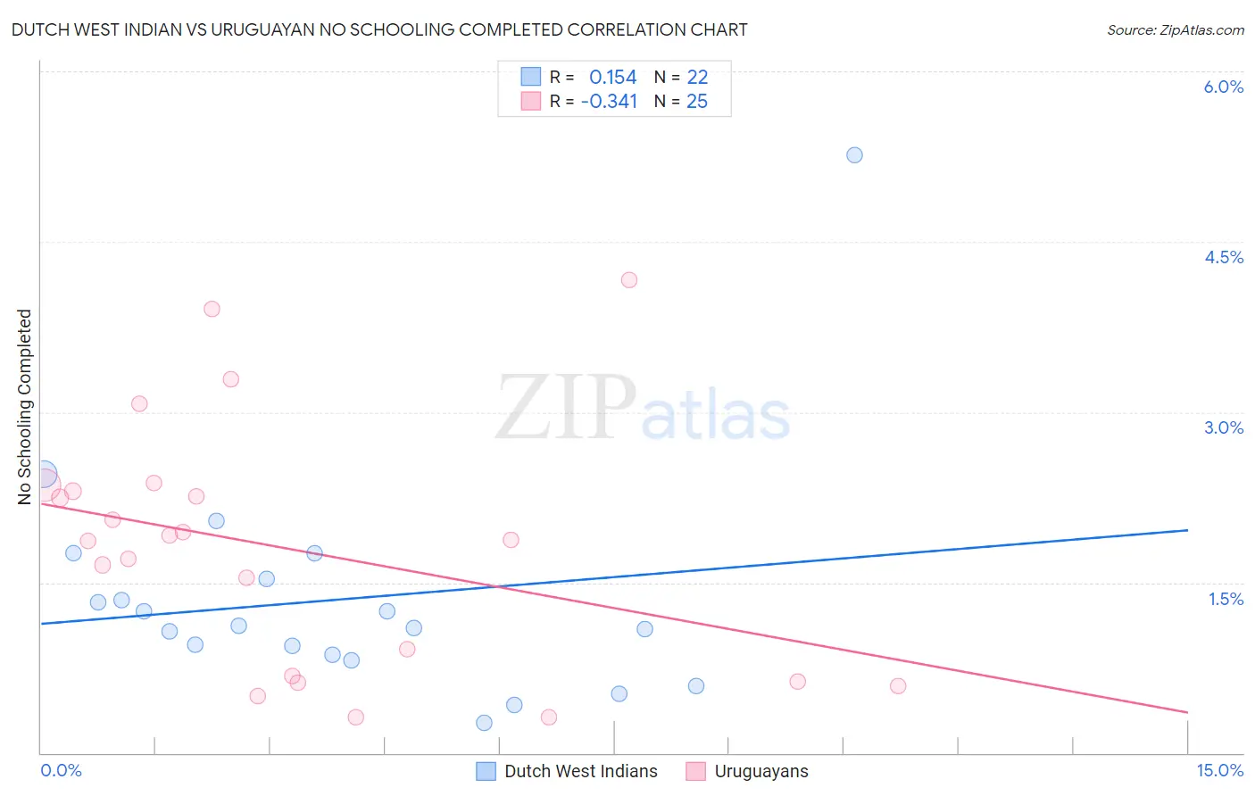 Dutch West Indian vs Uruguayan No Schooling Completed