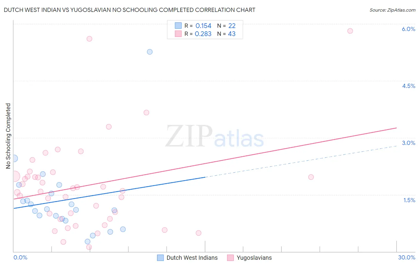 Dutch West Indian vs Yugoslavian No Schooling Completed