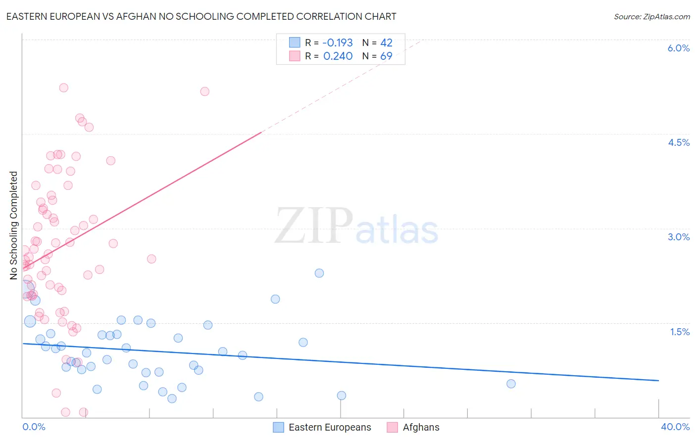 Eastern European vs Afghan No Schooling Completed