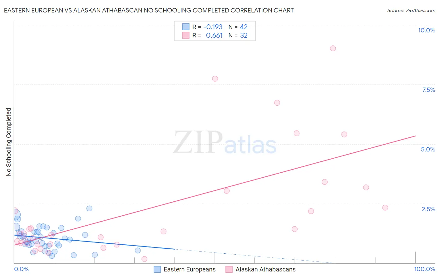 Eastern European vs Alaskan Athabascan No Schooling Completed