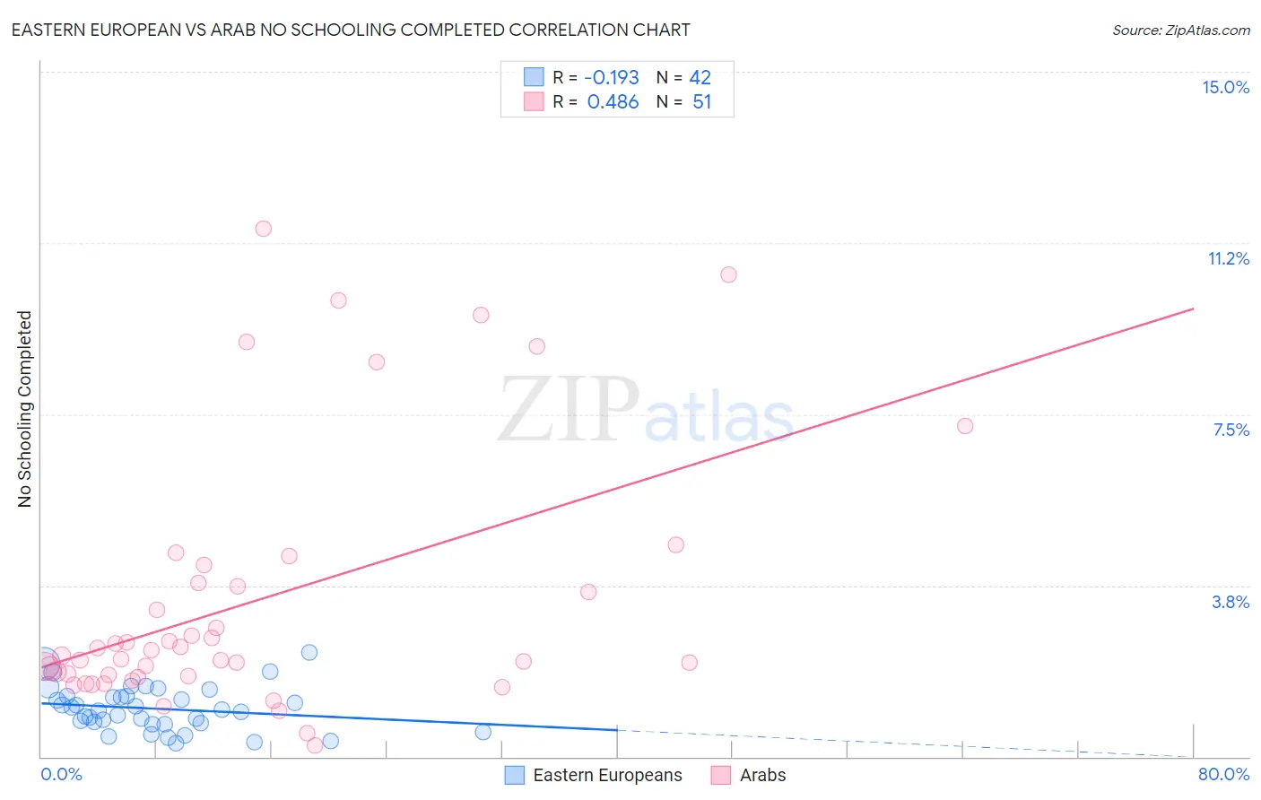 Eastern European vs Arab No Schooling Completed