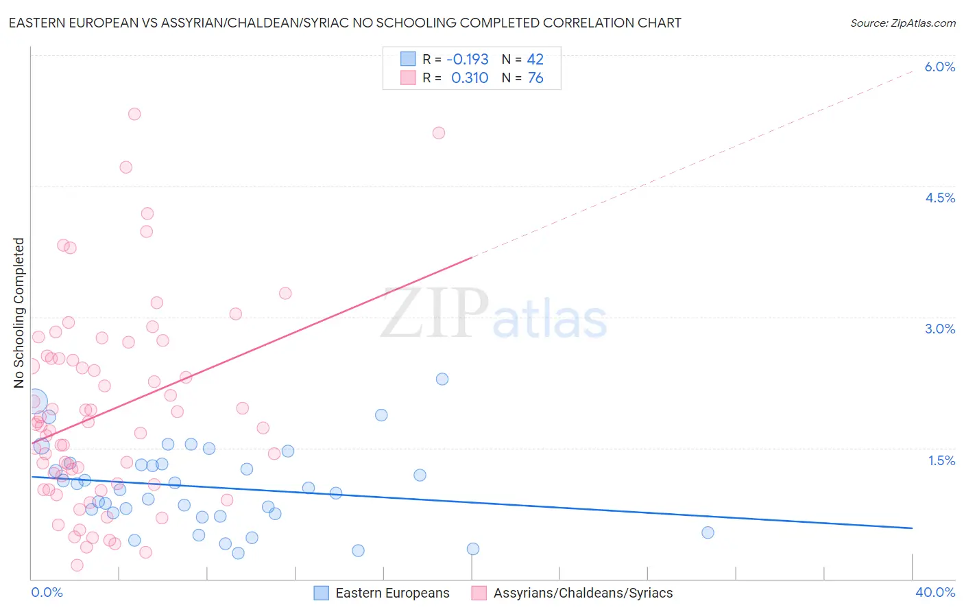 Eastern European vs Assyrian/Chaldean/Syriac No Schooling Completed