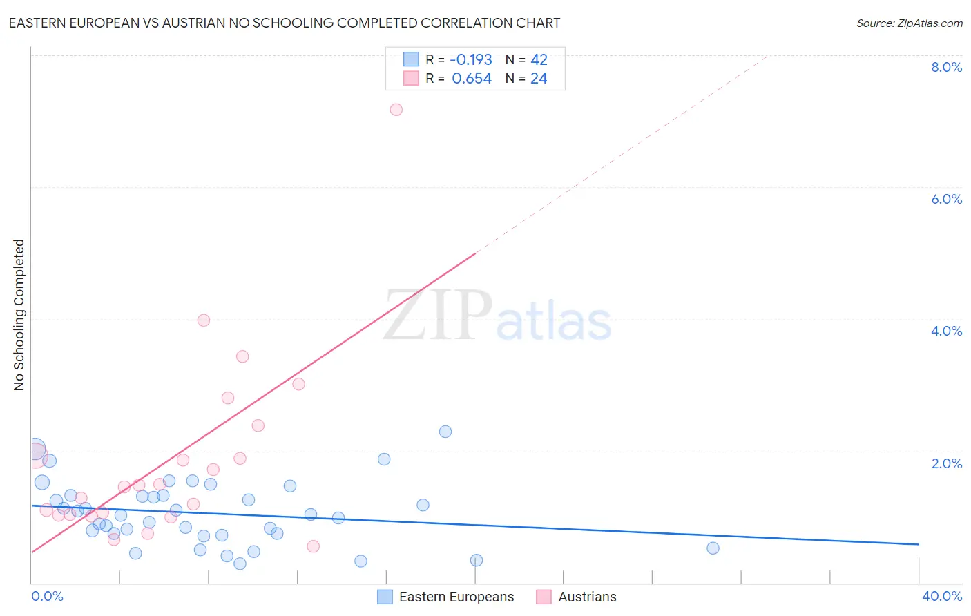 Eastern European vs Austrian No Schooling Completed