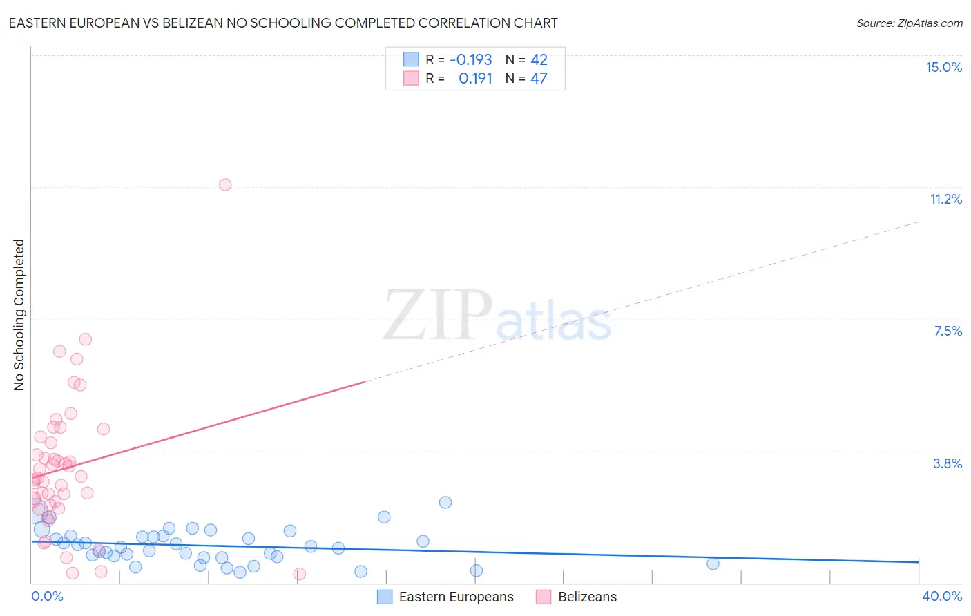 Eastern European vs Belizean No Schooling Completed