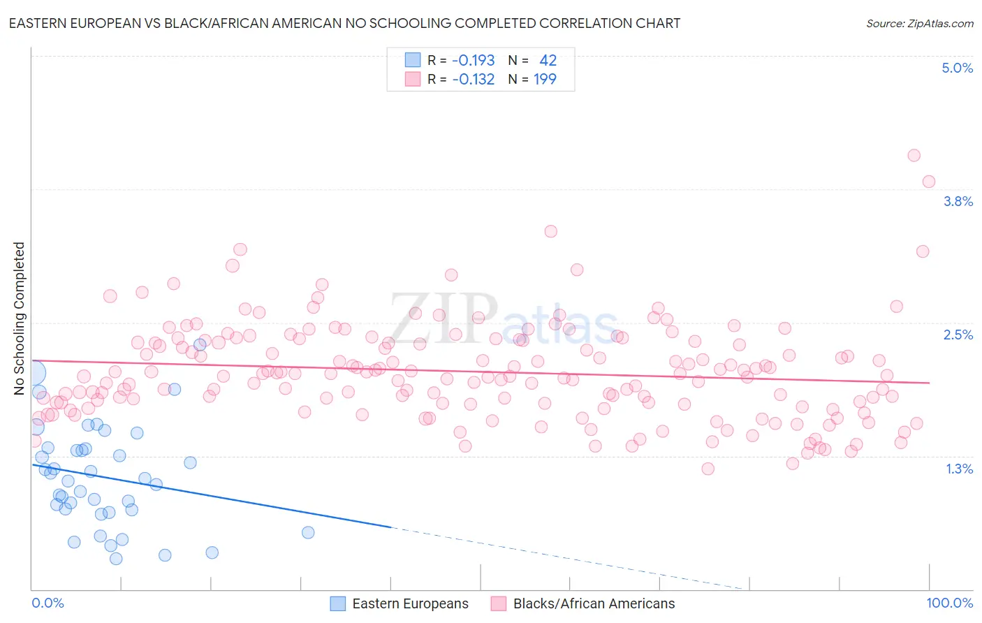 Eastern European vs Black/African American No Schooling Completed