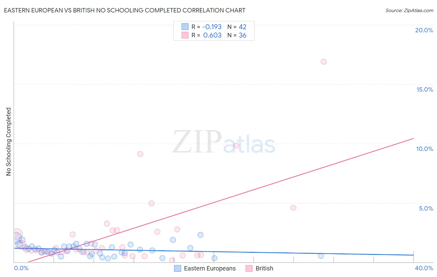 Eastern European vs British No Schooling Completed