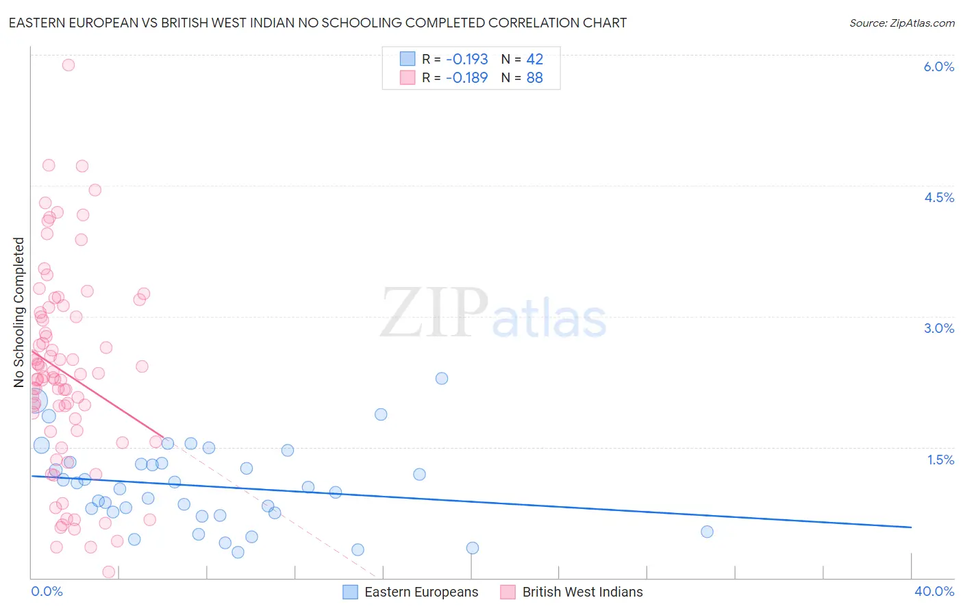Eastern European vs British West Indian No Schooling Completed