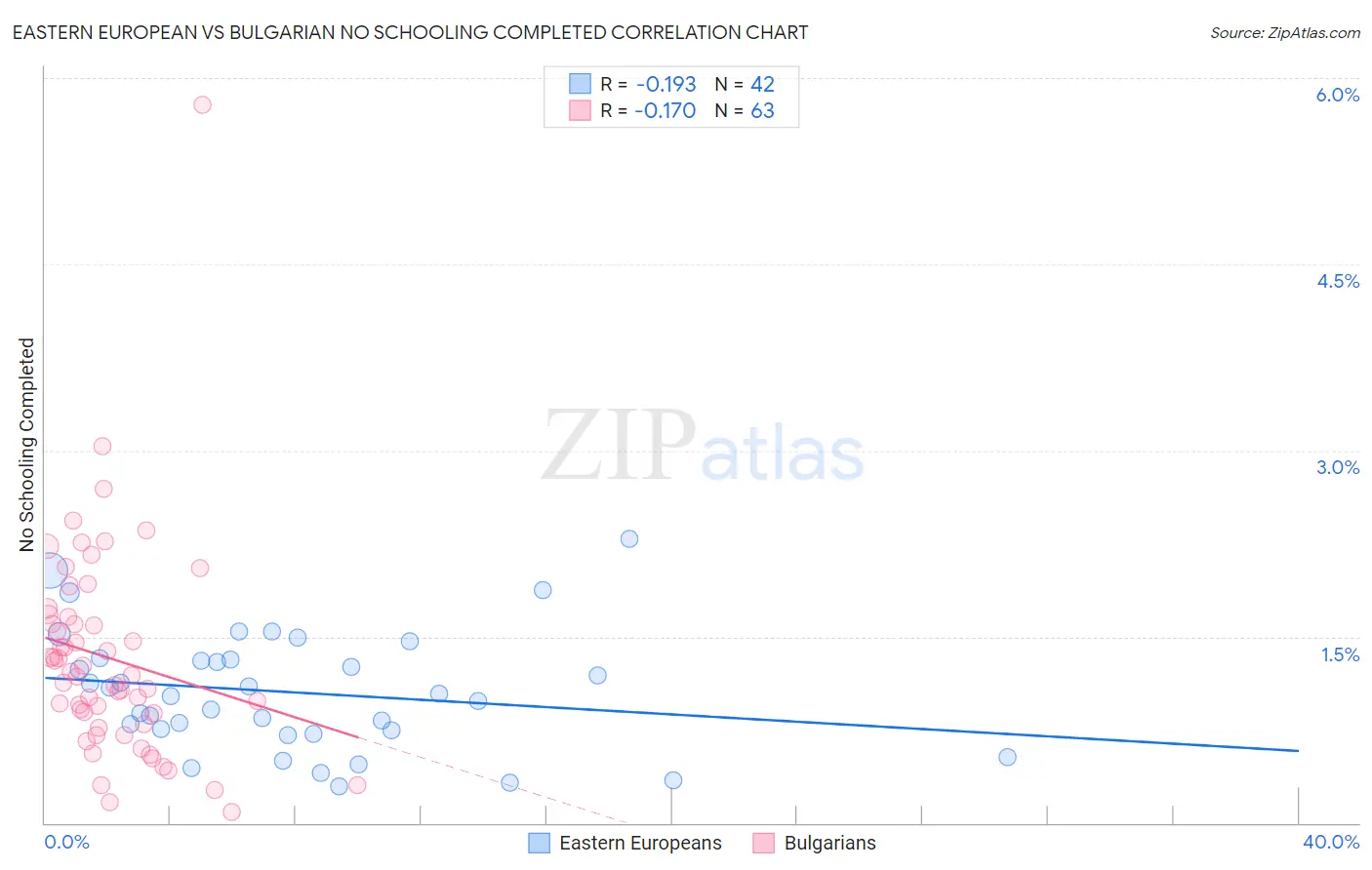 Eastern European vs Bulgarian No Schooling Completed